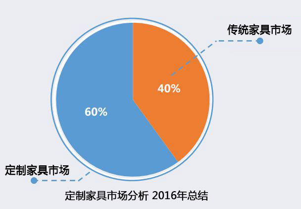 2017中國(guó)定制家具發(fā)展趨勢(shì)分析，一份來(lái)自市場(chǎng)的報(bào)告！