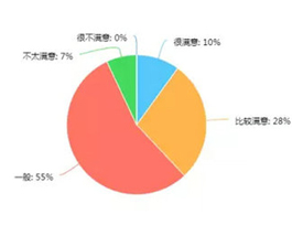  2017年消費(fèi)者對(duì)定制家具滿(mǎn)意度如何？企業(yè)該怎么調(diào)整？